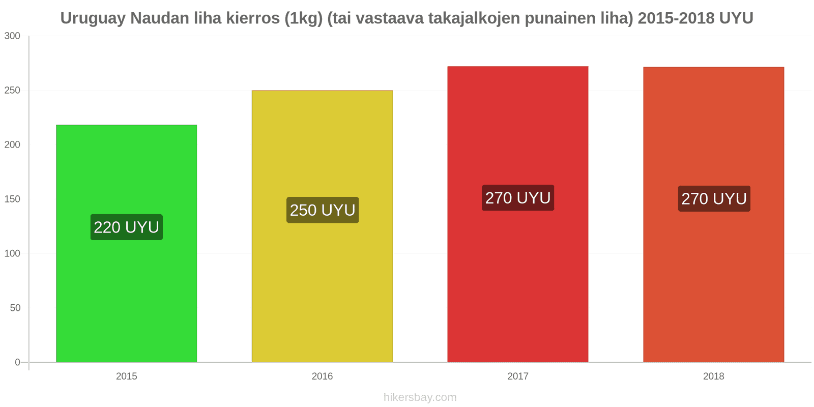 Uruguay hintojen muutokset Naudanliha (1kg) (tai vastaava punainen liha) hikersbay.com