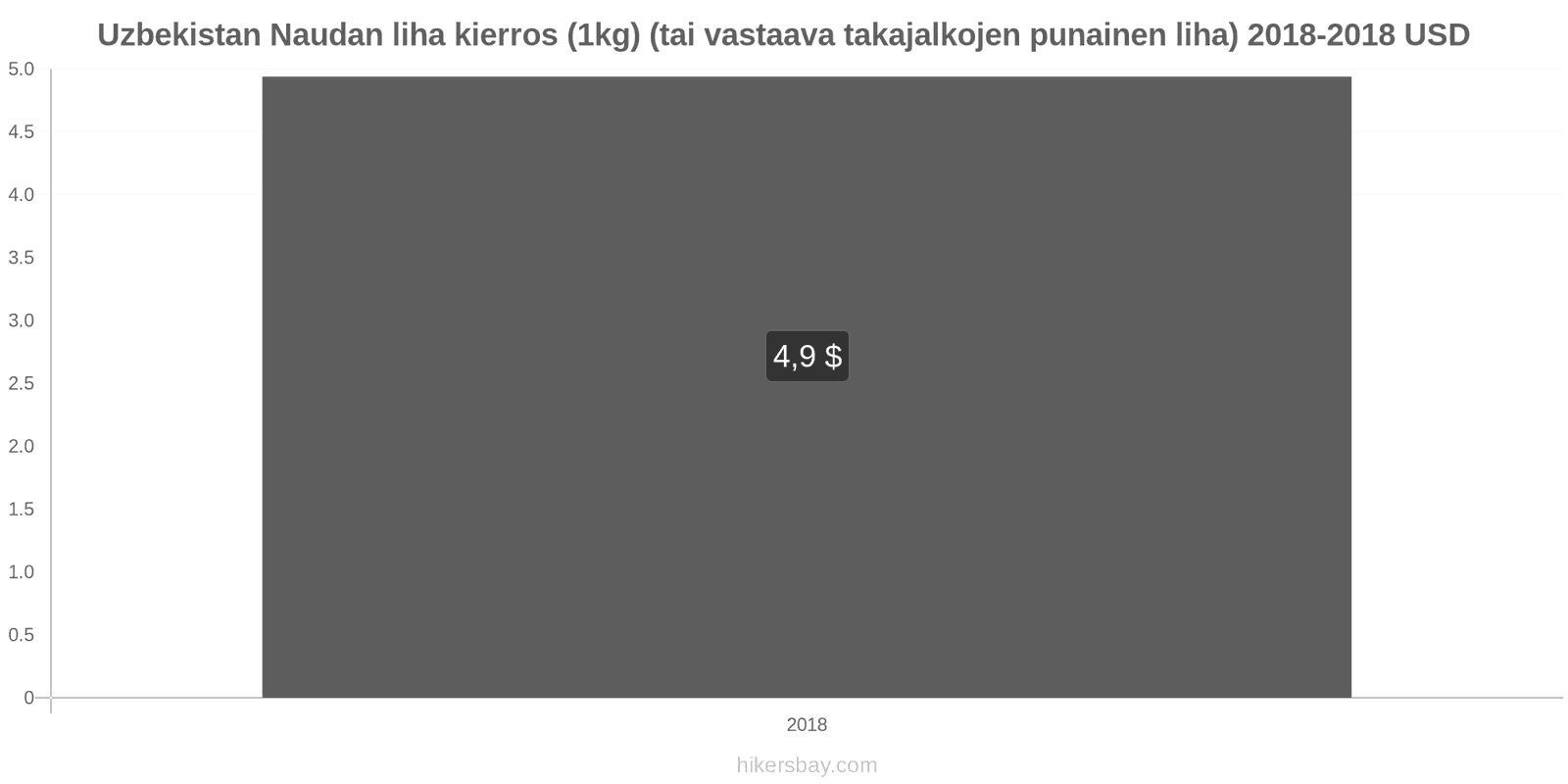 Uzbekistan hintojen muutokset Naudanliha (1kg) (tai vastaava punainen liha) hikersbay.com