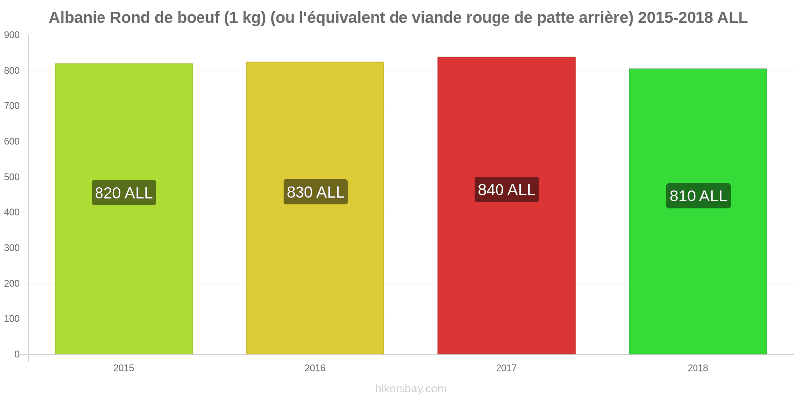 Albanie changements de prix Bœuf (1kg) (ou viande rouge similaire) hikersbay.com