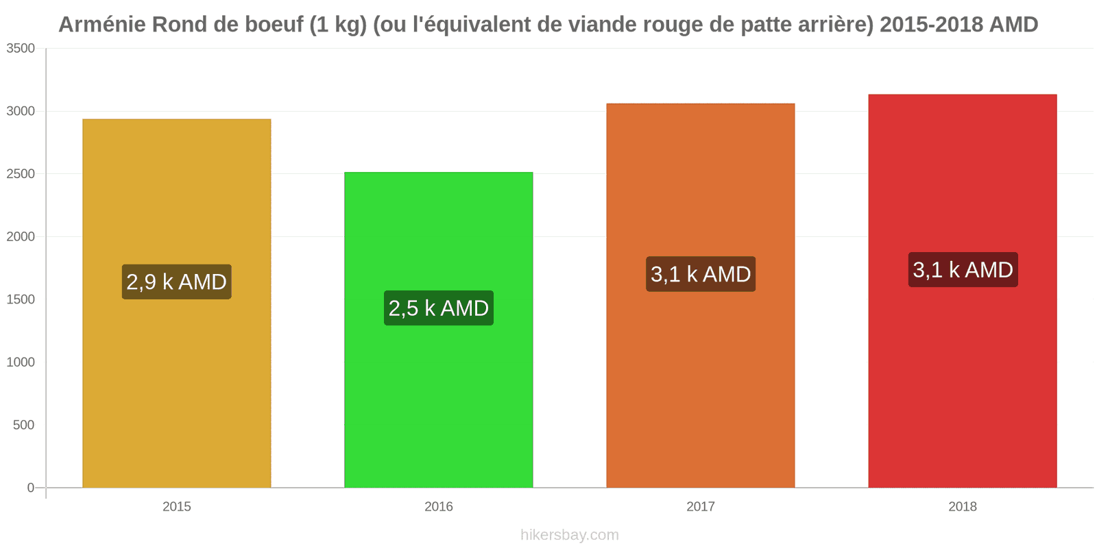 Arménie changements de prix Bœuf (1kg) (ou viande rouge similaire) hikersbay.com