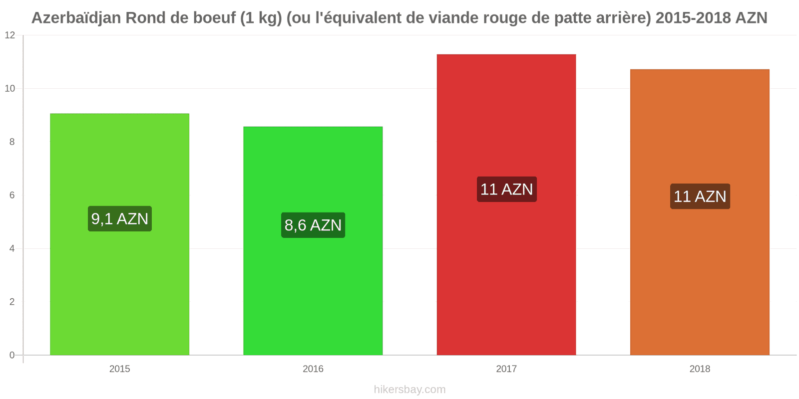 Azerbaïdjan changements de prix Bœuf (1kg) (ou viande rouge similaire) hikersbay.com