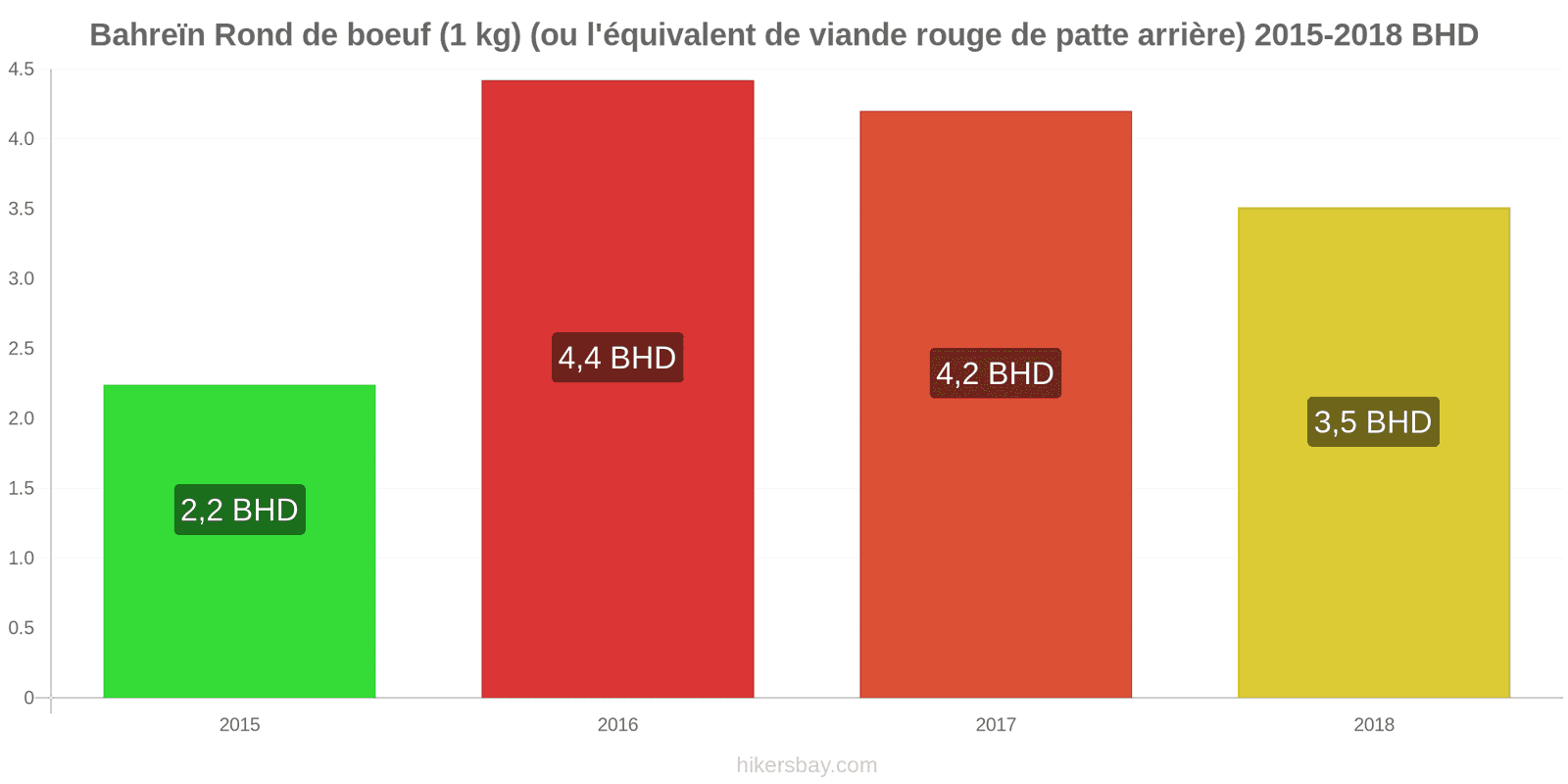 Bahreïn changements de prix Bœuf (1kg) (ou viande rouge similaire) hikersbay.com