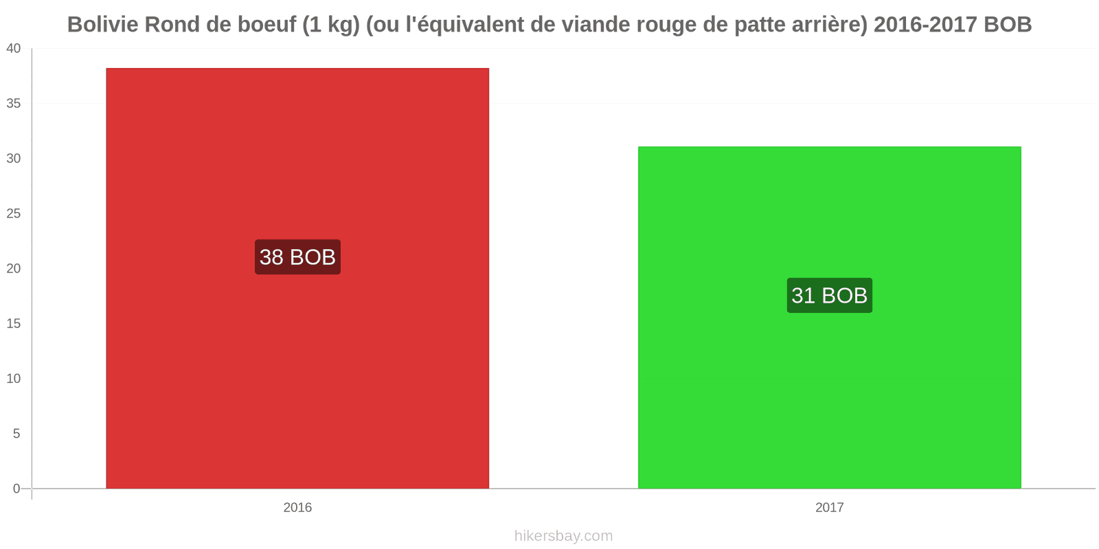 Bolivie changements de prix Bœuf (1kg) (ou viande rouge similaire) hikersbay.com