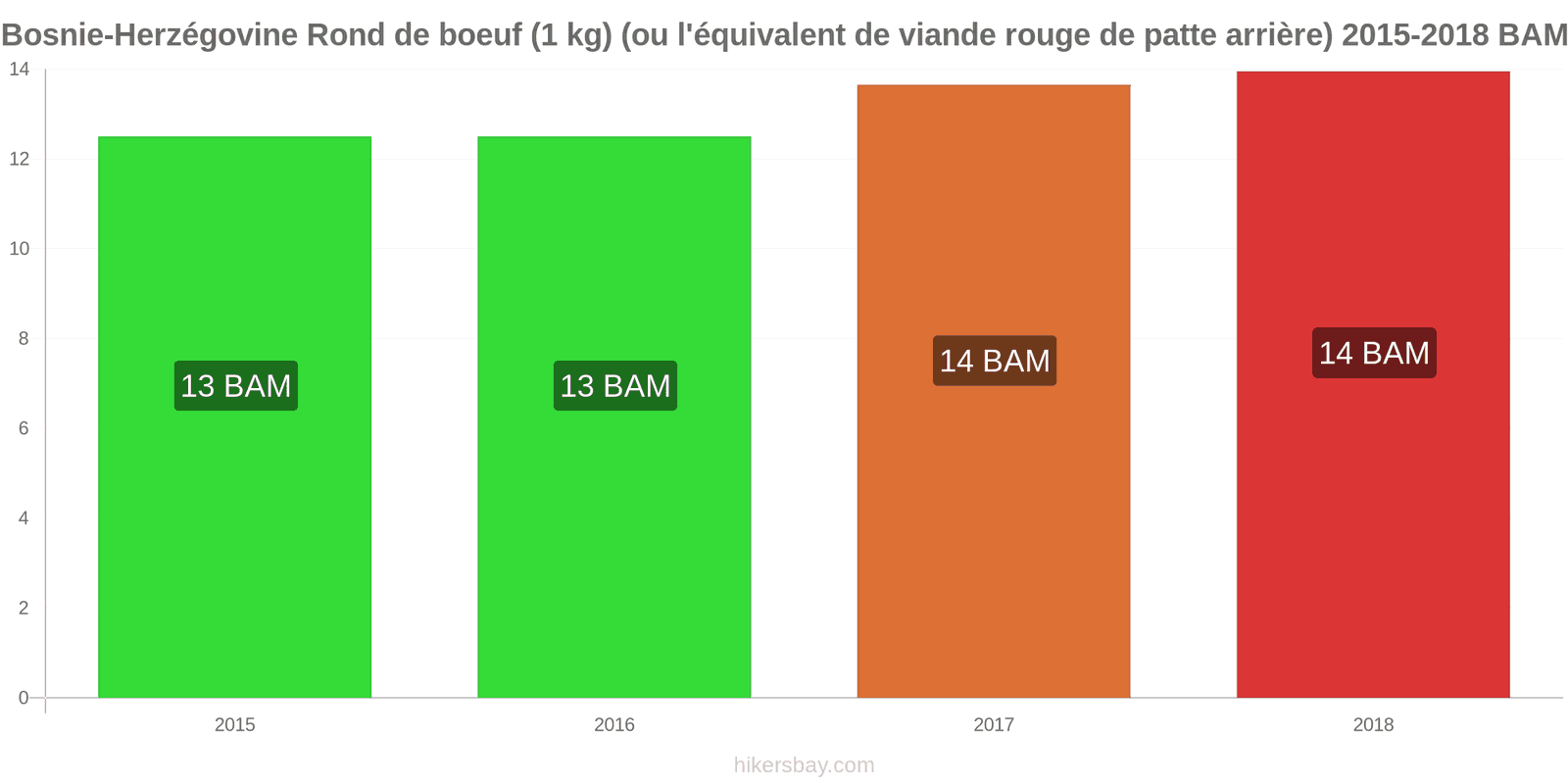 Bosnie-Herzégovine changements de prix Bœuf (1kg) (ou viande rouge similaire) hikersbay.com