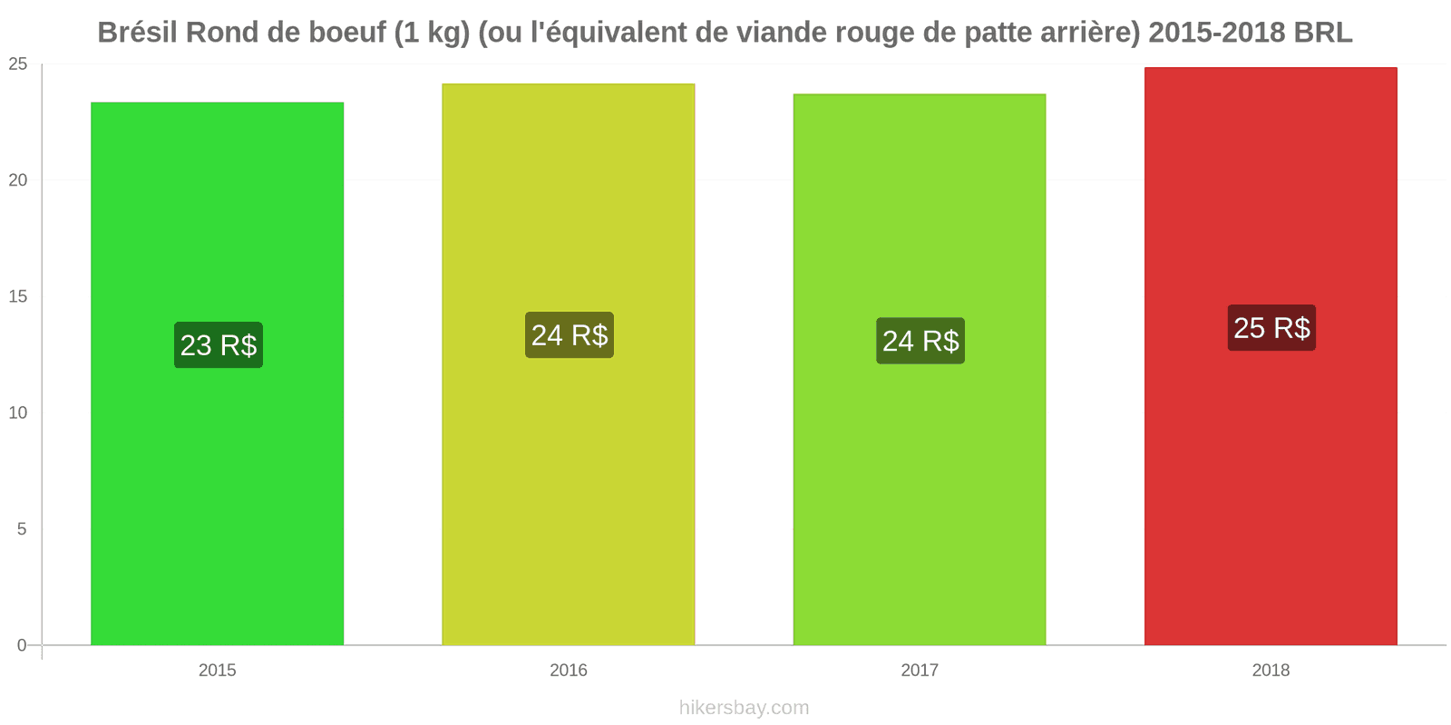 Brésil changements de prix Bœuf (1kg) (ou viande rouge similaire) hikersbay.com