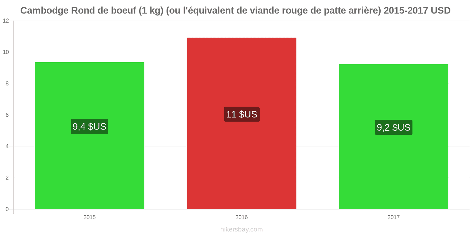 Cambodge changements de prix Bœuf (1kg) (ou viande rouge similaire) hikersbay.com