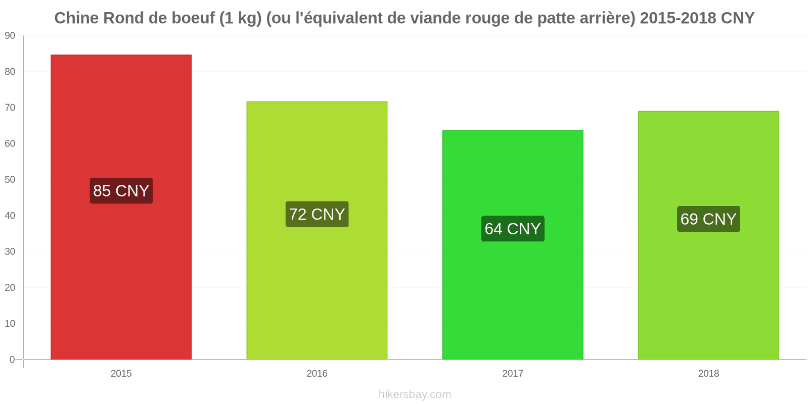 Chine changements de prix Bœuf (1kg) (ou viande rouge similaire) hikersbay.com