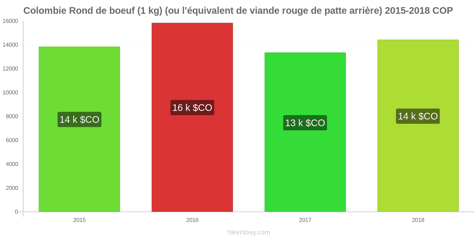 Colombie changements de prix Bœuf (1kg) (ou viande rouge similaire) hikersbay.com