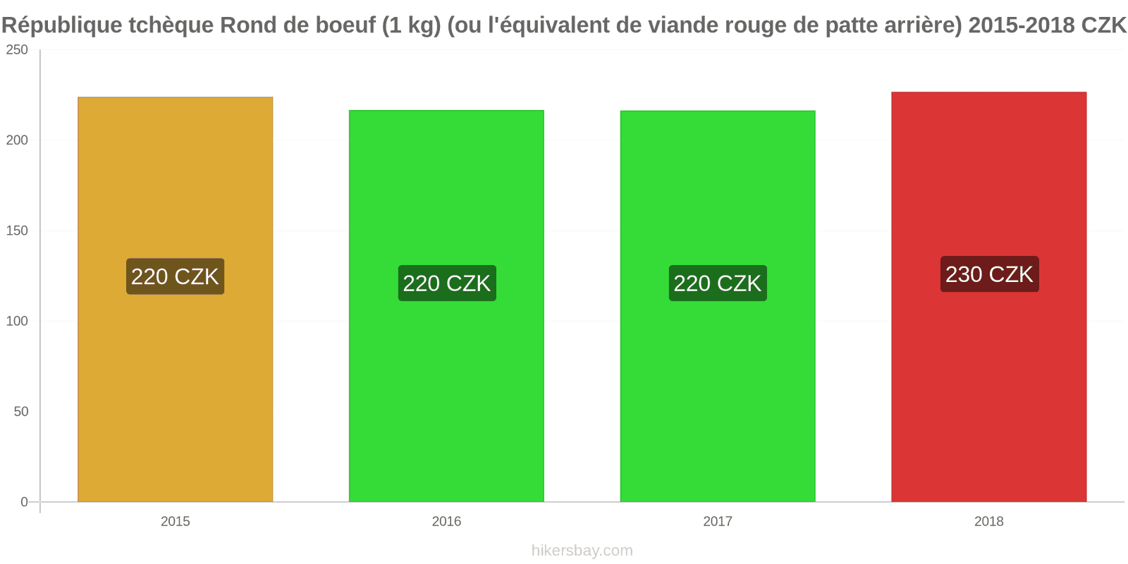 République tchèque changements de prix Bœuf (1kg) (ou viande rouge similaire) hikersbay.com