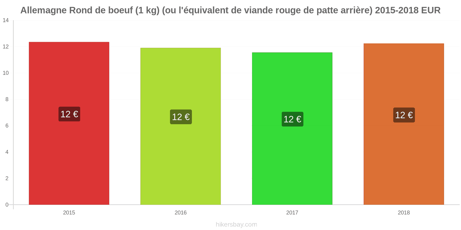 Allemagne changements de prix Bœuf (1kg) (ou viande rouge similaire) hikersbay.com