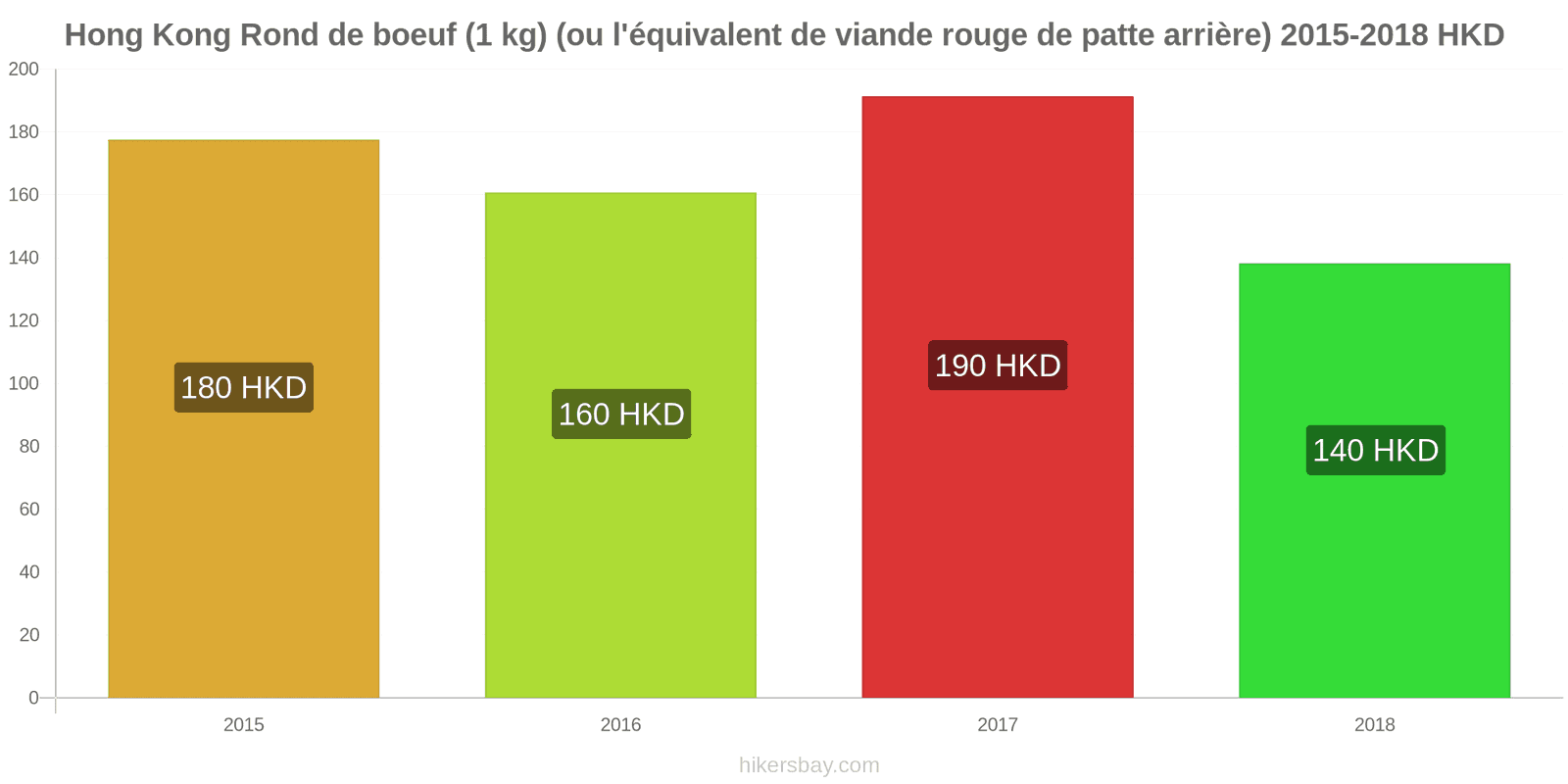 Hong Kong changements de prix Bœuf (1kg) (ou viande rouge similaire) hikersbay.com