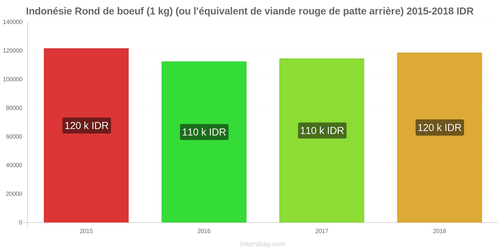 Indonésie changements de prix Bœuf (1kg) (ou viande rouge similaire) hikersbay.com