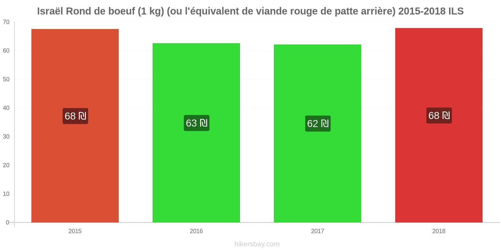 Israël changements de prix Bœuf (1kg) (ou viande rouge similaire) hikersbay.com