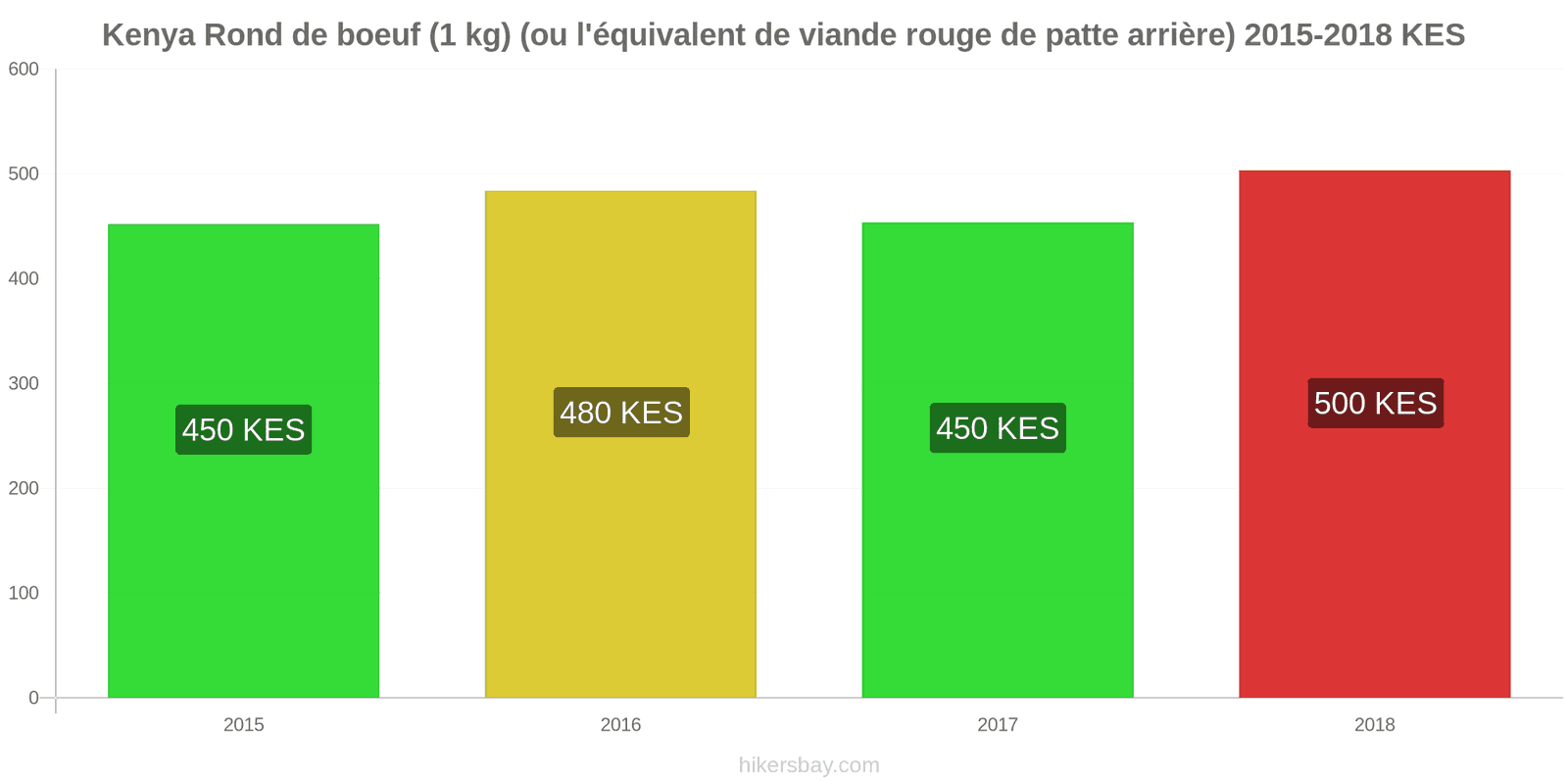 Kenya changements de prix Bœuf (1kg) (ou viande rouge similaire) hikersbay.com