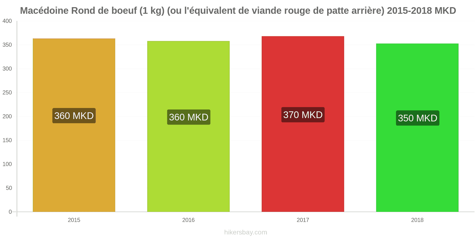 Macédoine changements de prix Bœuf (1kg) (ou viande rouge similaire) hikersbay.com