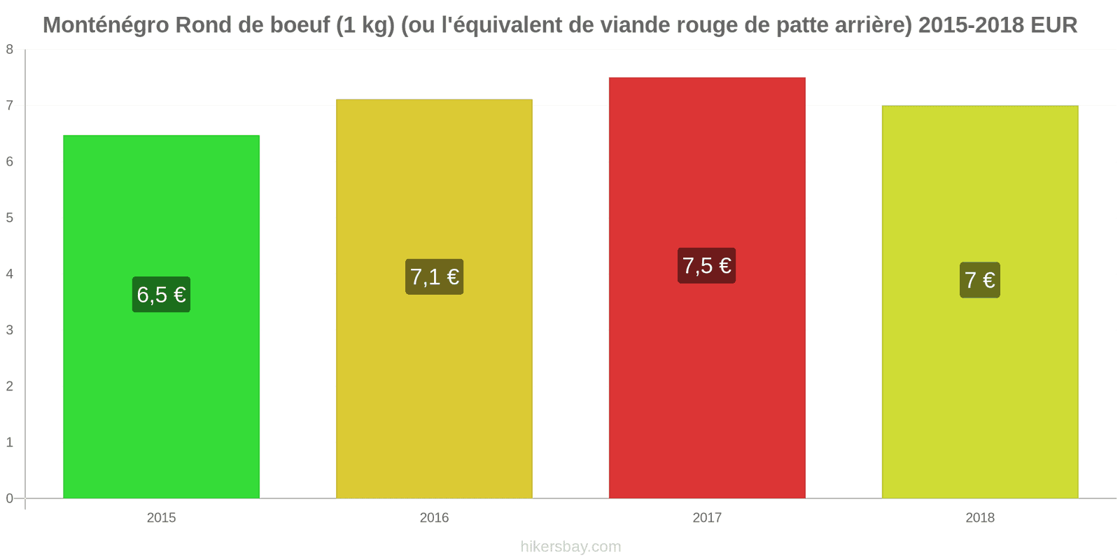 Monténégro changements de prix Bœuf (1kg) (ou viande rouge similaire) hikersbay.com