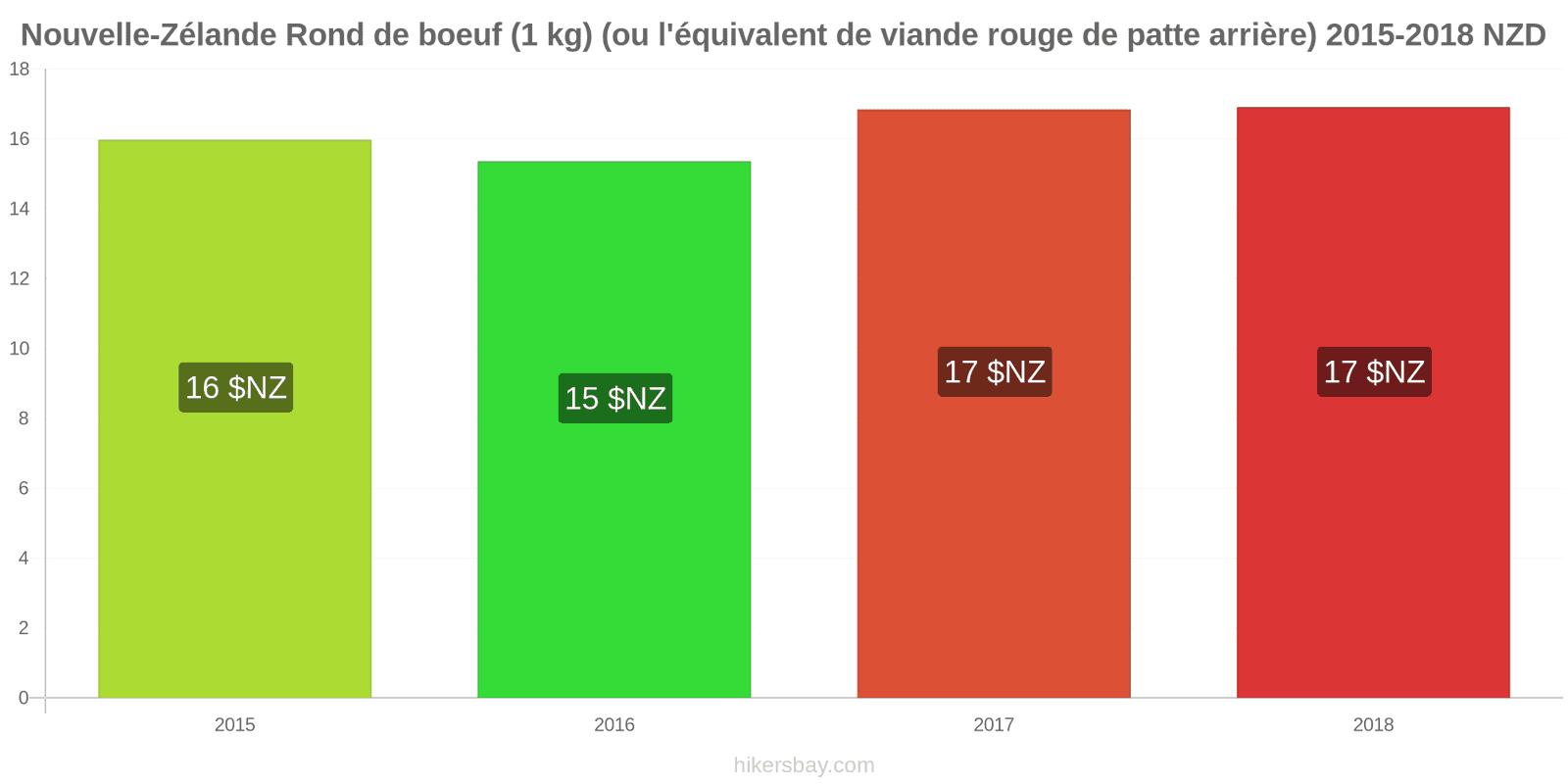 Nouvelle-Zélande changements de prix Bœuf (1kg) (ou viande rouge similaire) hikersbay.com