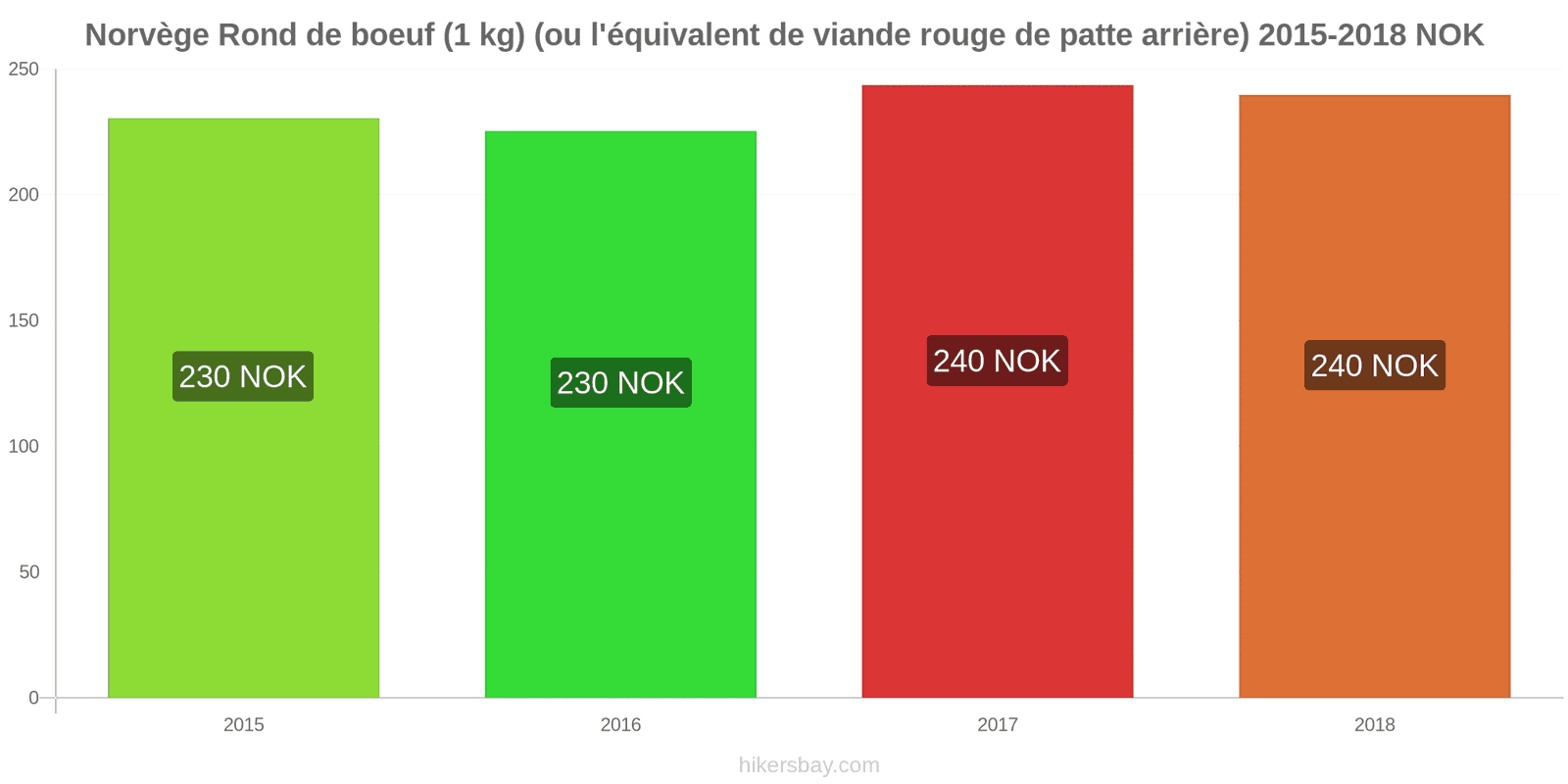 Norvège changements de prix Bœuf (1kg) (ou viande rouge similaire) hikersbay.com