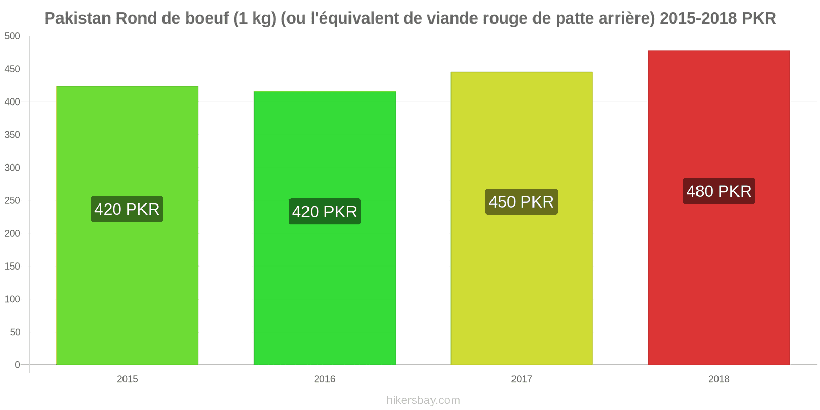 Pakistan changements de prix Bœuf (1kg) (ou viande rouge similaire) hikersbay.com