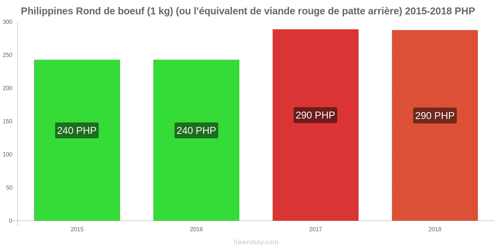 Philippines changements de prix Bœuf (1kg) (ou viande rouge similaire) hikersbay.com