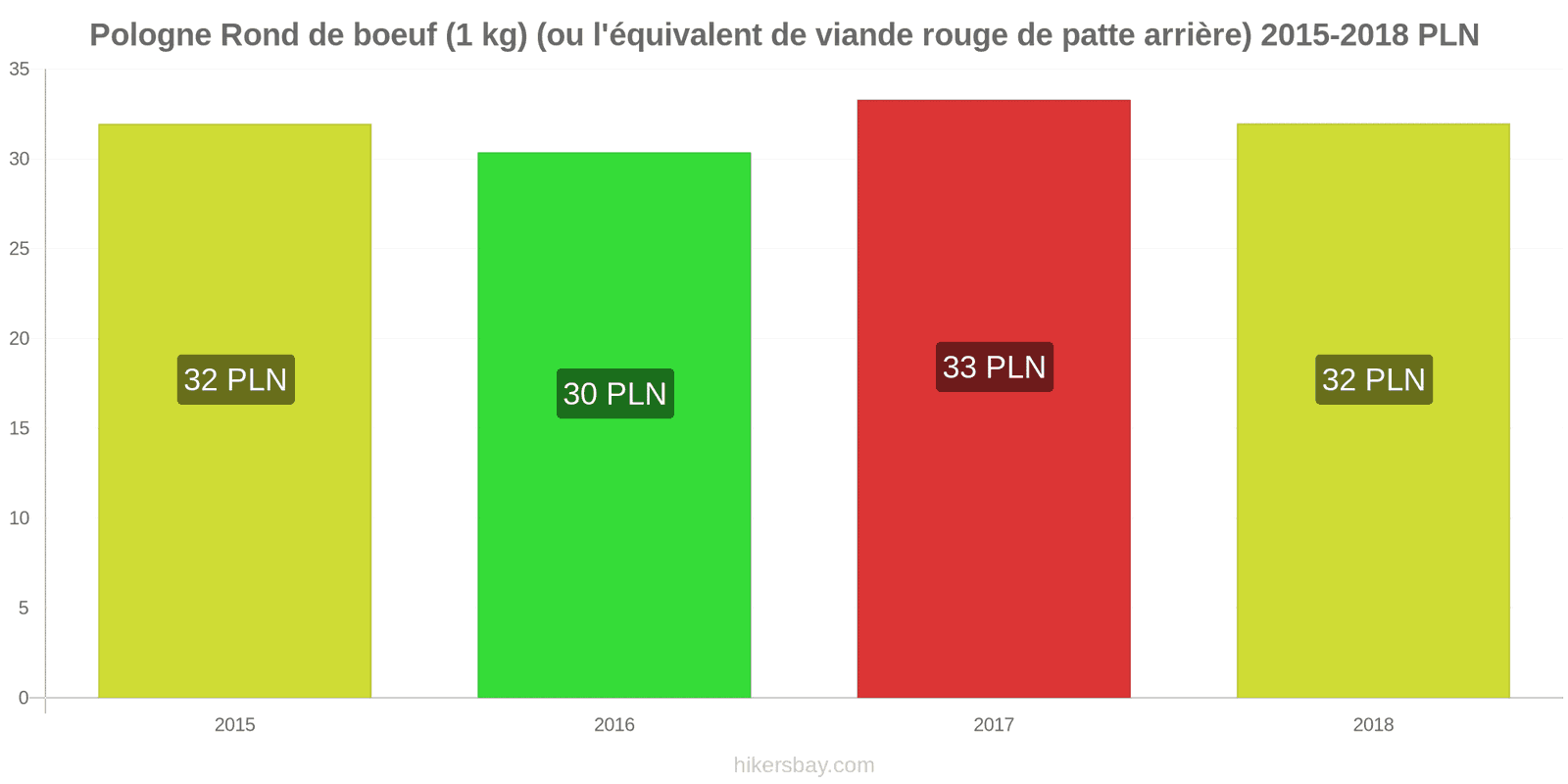 Pologne changements de prix Bœuf (1kg) (ou viande rouge similaire) hikersbay.com