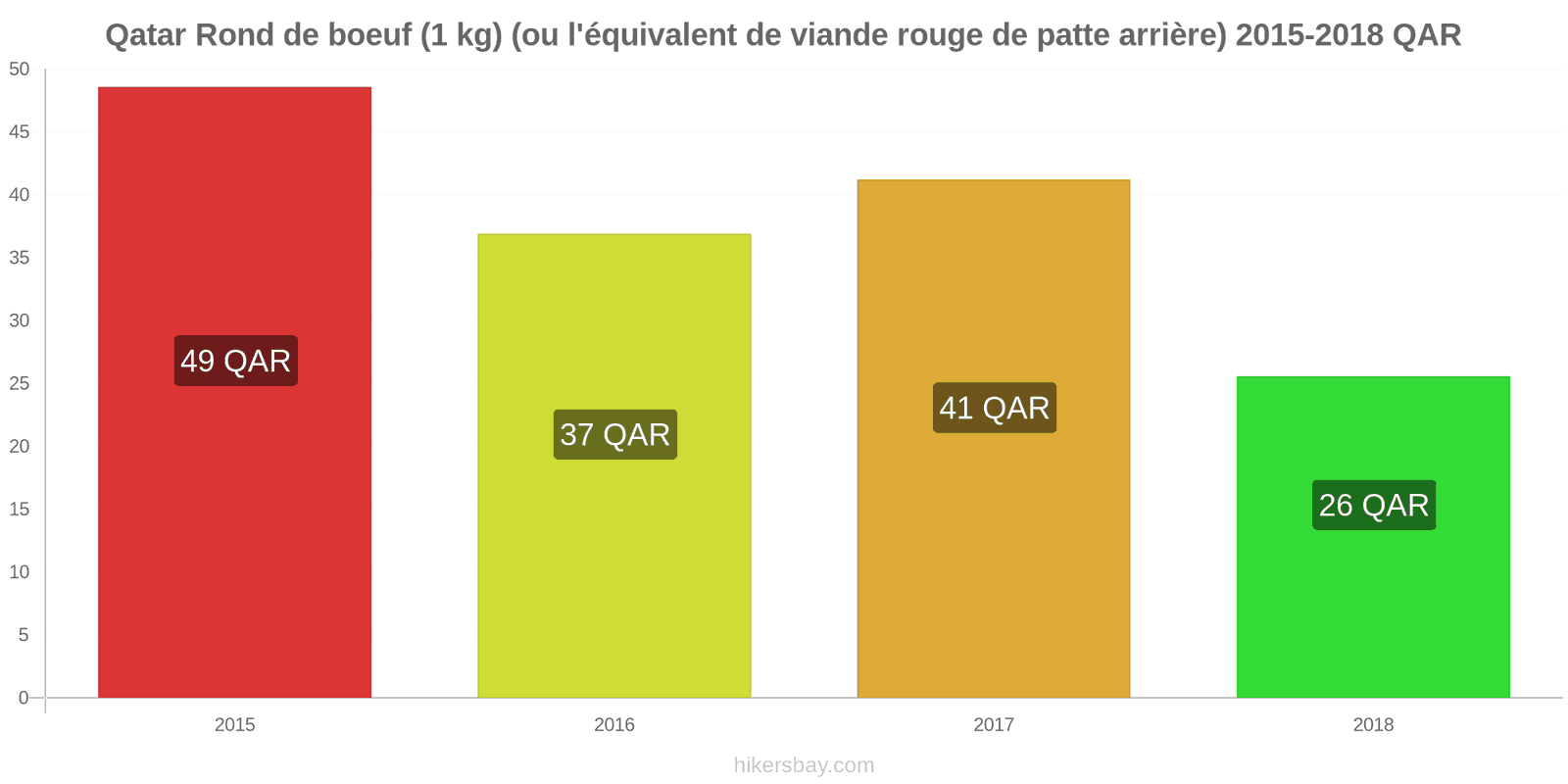 Qatar changements de prix Bœuf (1kg) (ou viande rouge similaire) hikersbay.com