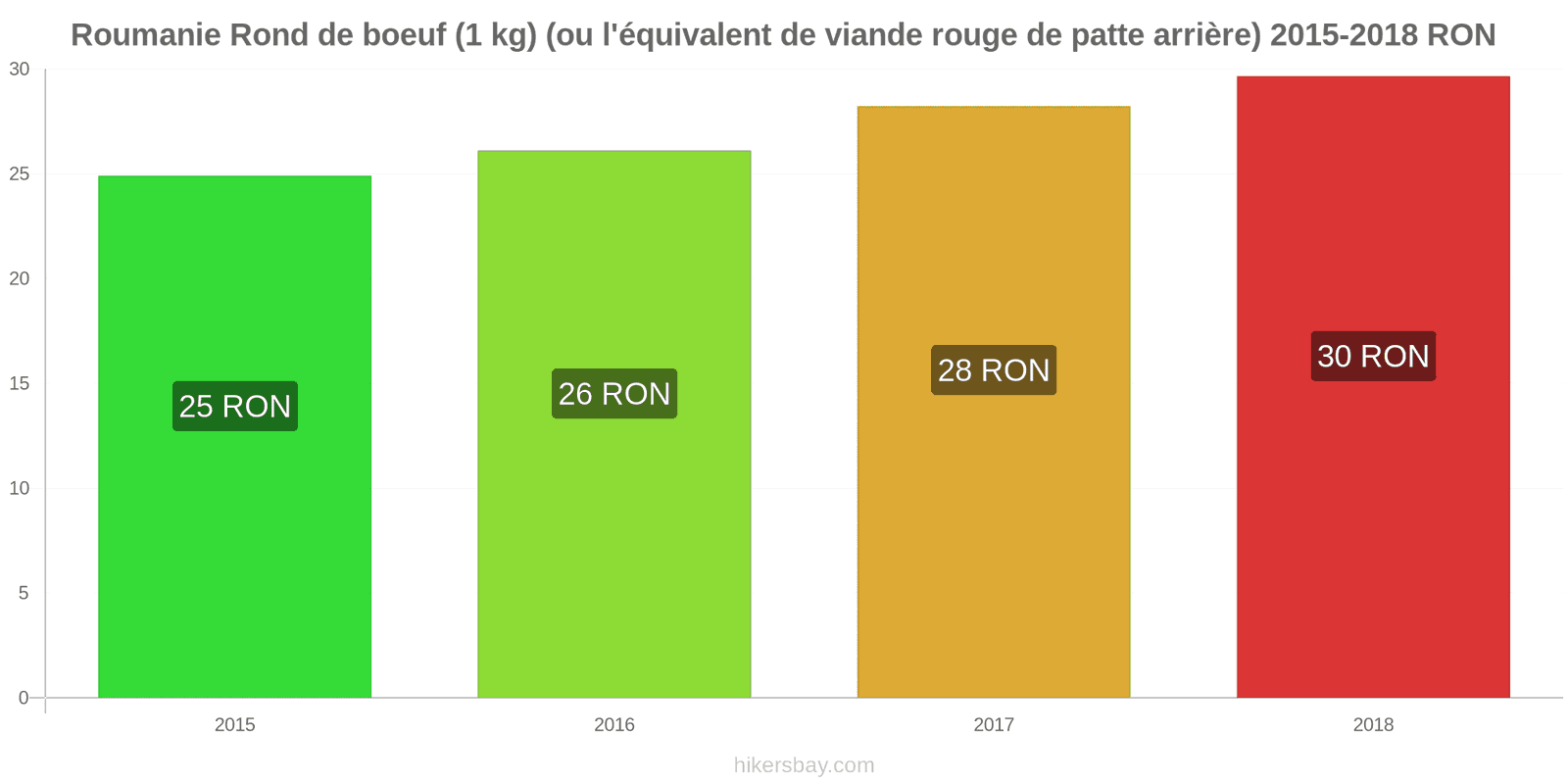 Roumanie changements de prix Bœuf (1kg) (ou viande rouge similaire) hikersbay.com