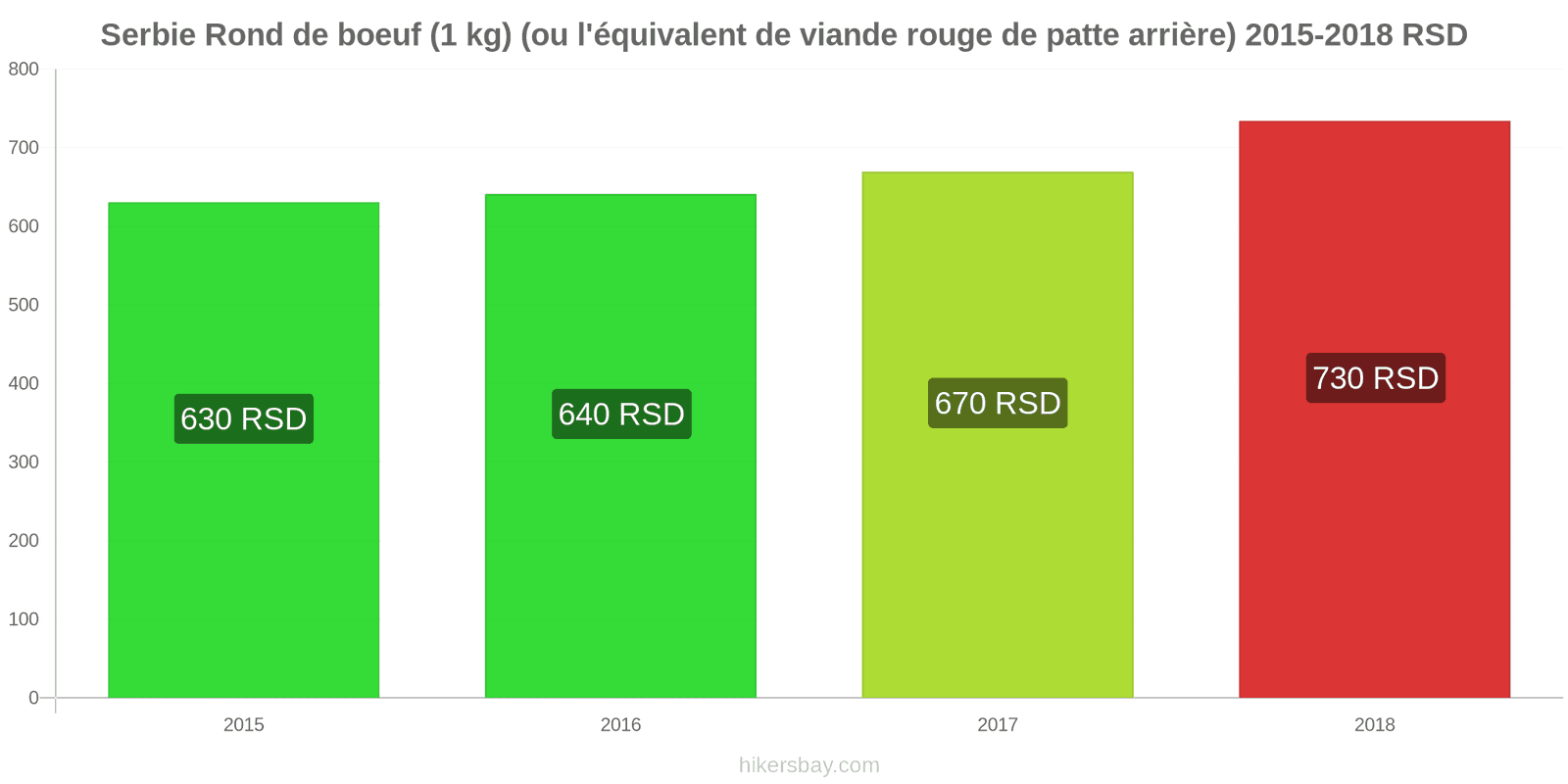 Serbie changements de prix Bœuf (1kg) (ou viande rouge similaire) hikersbay.com