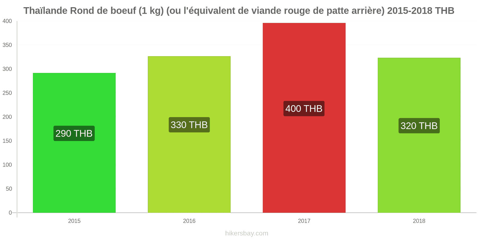 Thaïlande changements de prix Bœuf (1kg) (ou viande rouge similaire) hikersbay.com