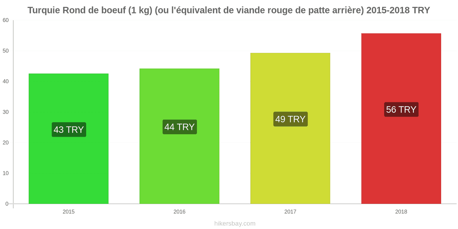 Turquie changements de prix Bœuf (1kg) (ou viande rouge similaire) hikersbay.com