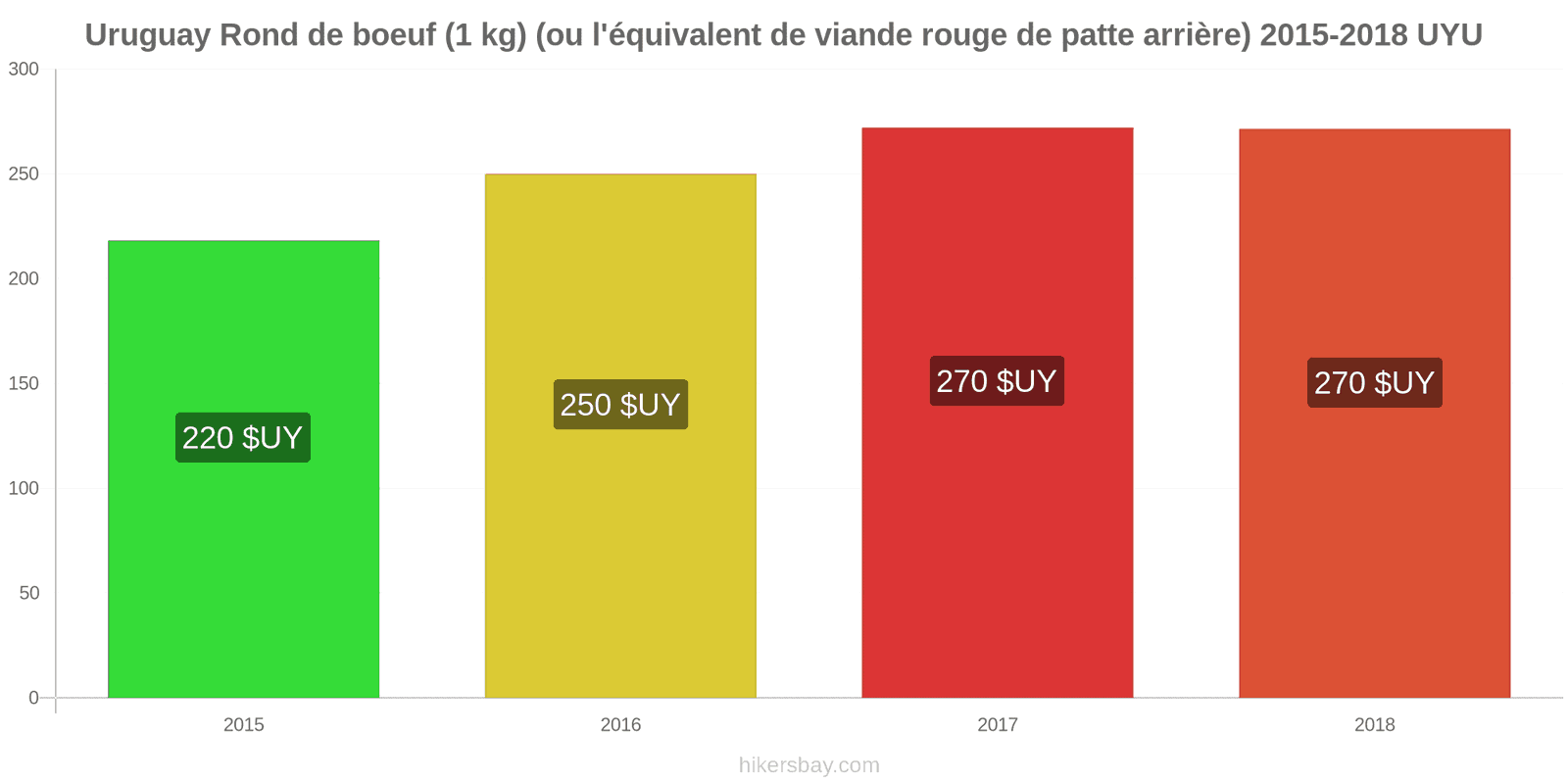 Uruguay changements de prix Bœuf (1kg) (ou viande rouge similaire) hikersbay.com