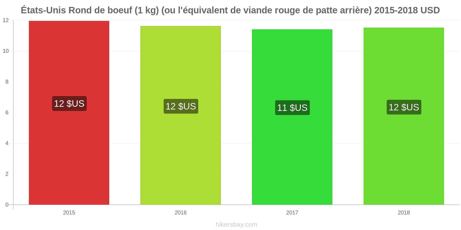 États-Unis changements de prix Bœuf (1kg) (ou viande rouge similaire) hikersbay.com