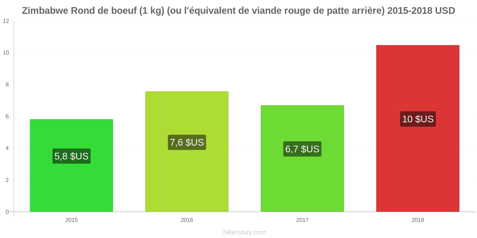 Zimbabwe changements de prix Bœuf (1kg) (ou viande rouge similaire) hikersbay.com