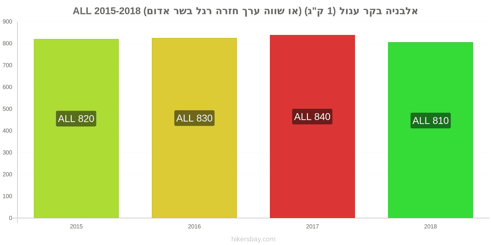 אלבניה שינויי מחיר בשר בקר (1 ק"ג) (או בשר אדום דומה) hikersbay.com