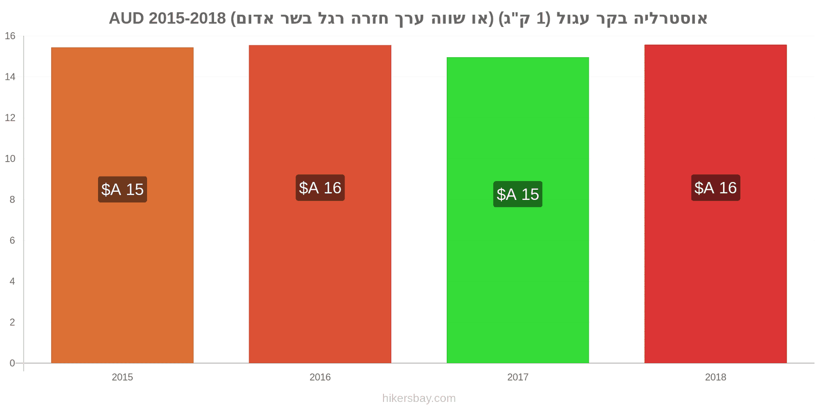 אוסטרליה שינויי מחיר בשר בקר (1 ק"ג) (או בשר אדום דומה) hikersbay.com