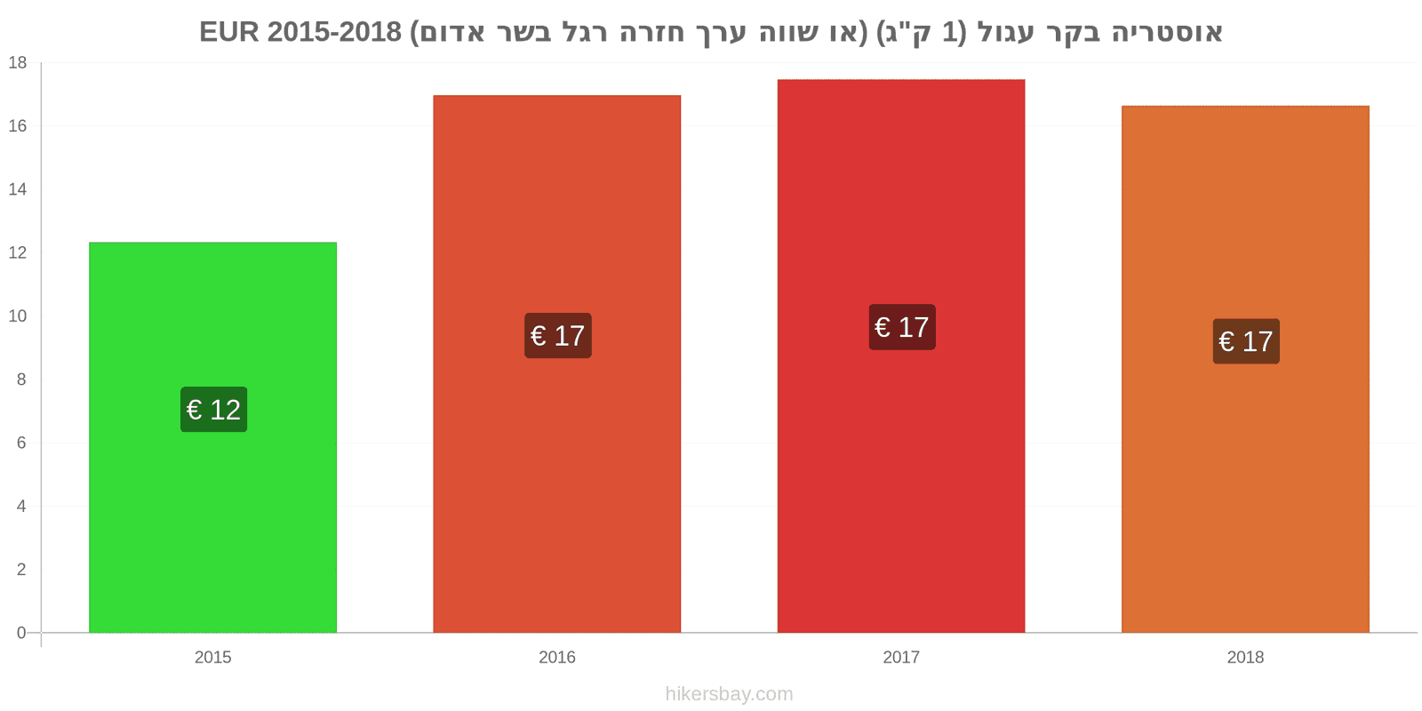 אוסטריה שינויי מחיר בשר בקר (1 ק"ג) (או בשר אדום דומה) hikersbay.com