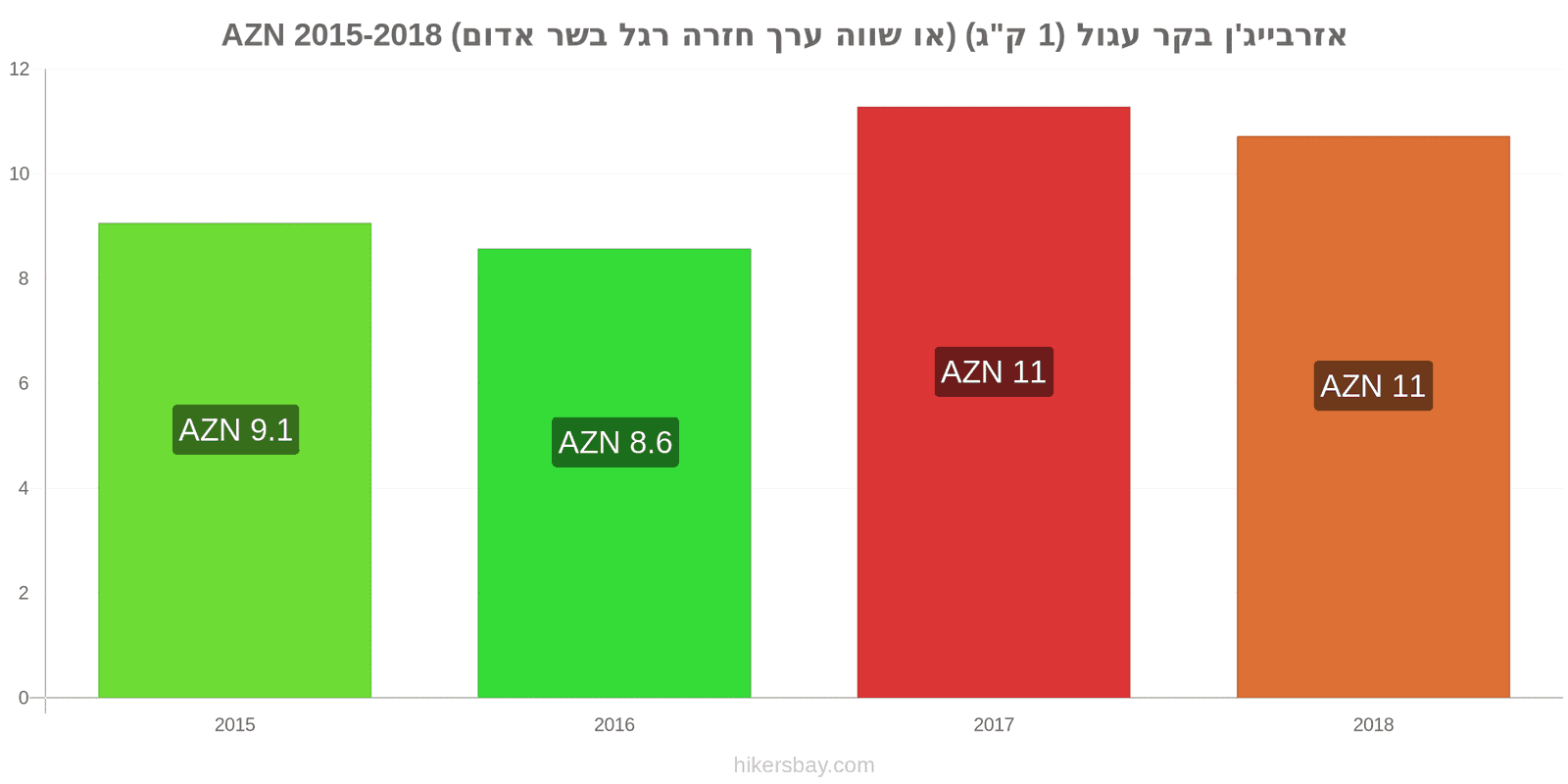 אזרבייג'ן שינויי מחיר בשר בקר (1 ק"ג) (או בשר אדום דומה) hikersbay.com