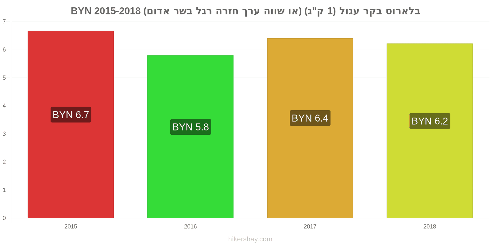 בלארוס שינויי מחיר בשר בקר (1 ק"ג) (או בשר אדום דומה) hikersbay.com