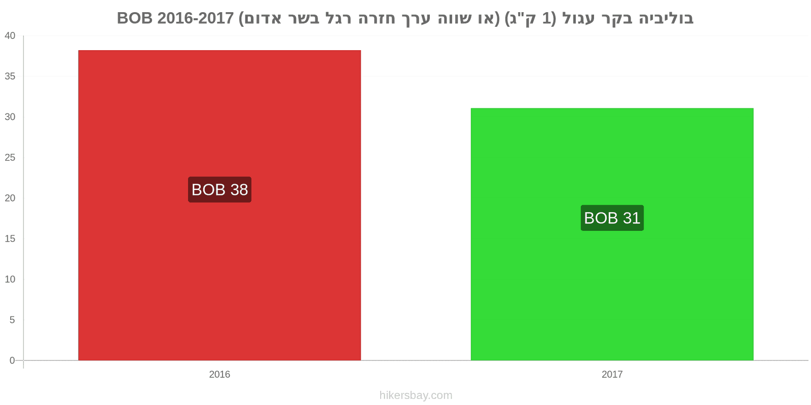 בוליביה שינויי מחיר בשר בקר (1 ק"ג) (או בשר אדום דומה) hikersbay.com