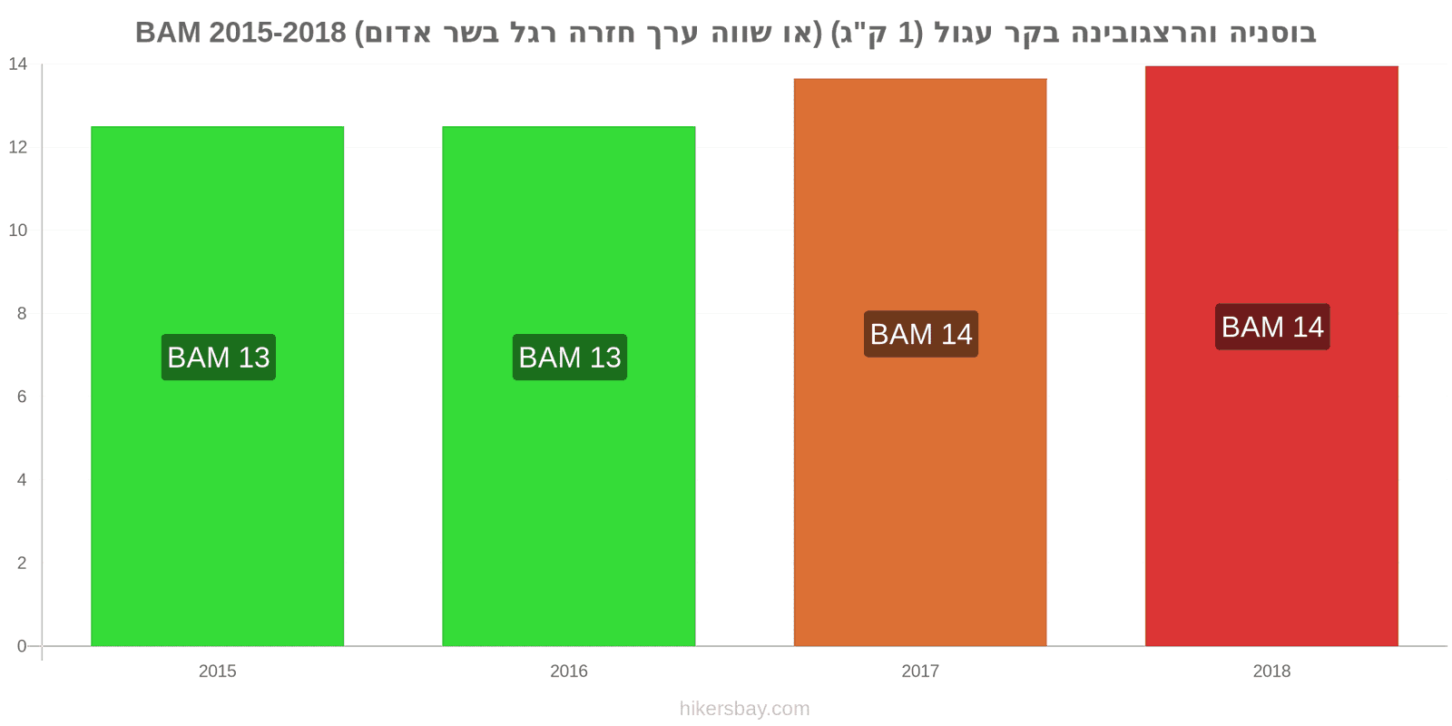 בוסניה והרצגובינה שינויי מחיר בשר בקר (1 ק"ג) (או בשר אדום דומה) hikersbay.com