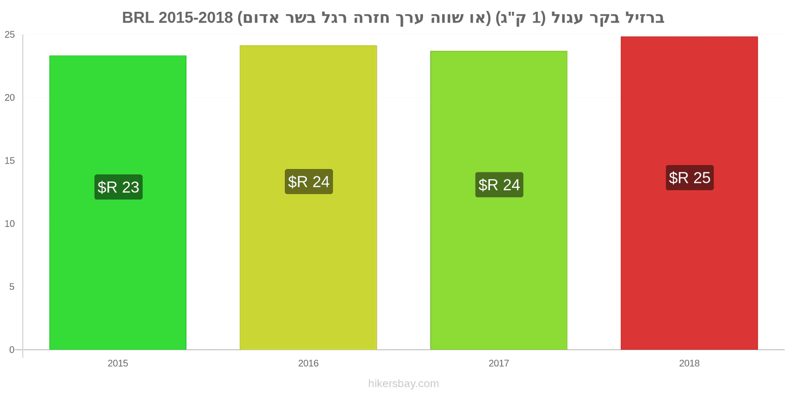 ברזיל שינויי מחיר בשר בקר (1 ק"ג) (או בשר אדום דומה) hikersbay.com