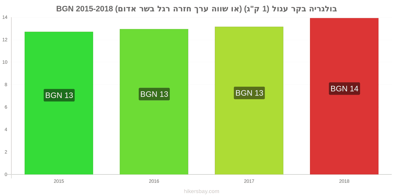 בולגריה שינויי מחיר בשר בקר (1 ק"ג) (או בשר אדום דומה) hikersbay.com