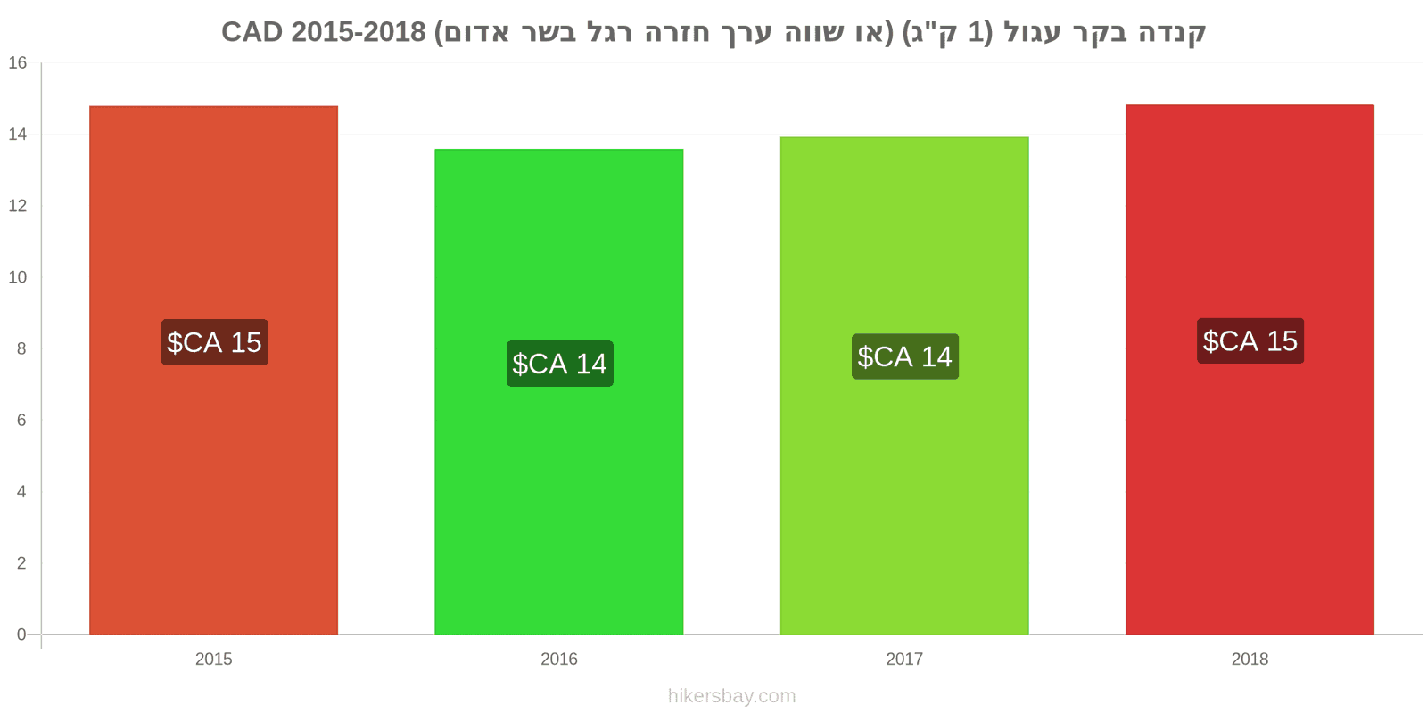 קנדה שינויי מחיר בשר בקר (1 ק"ג) (או בשר אדום דומה) hikersbay.com