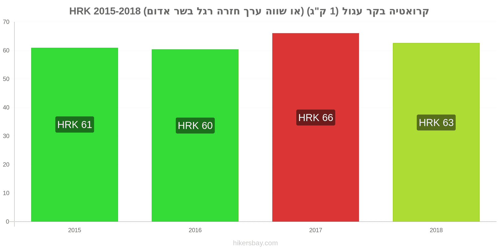 קרואטיה שינויי מחיר בשר בקר (1 ק"ג) (או בשר אדום דומה) hikersbay.com