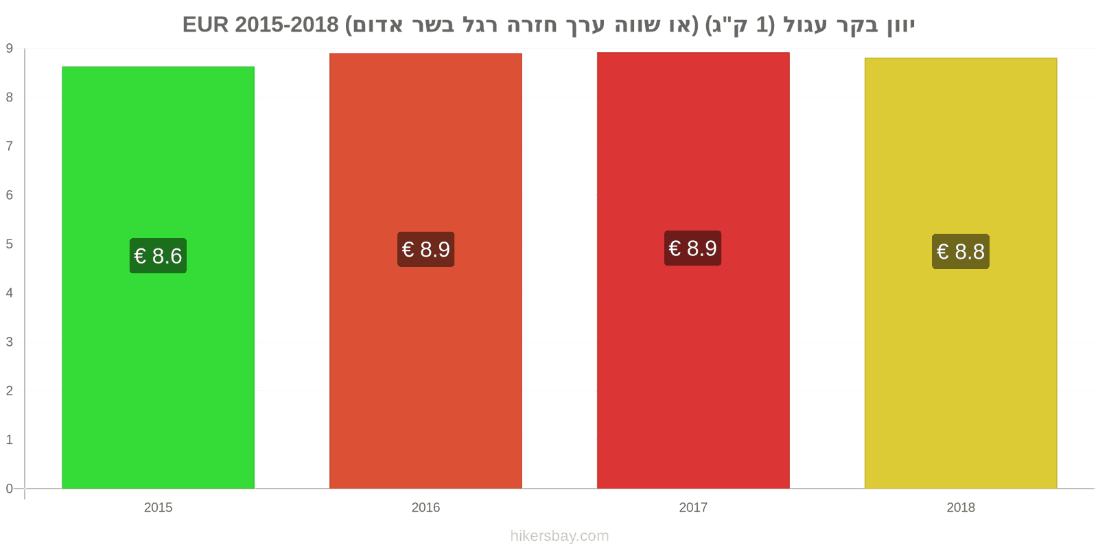 יוון שינויי מחיר בשר בקר (1 ק"ג) (או בשר אדום דומה) hikersbay.com