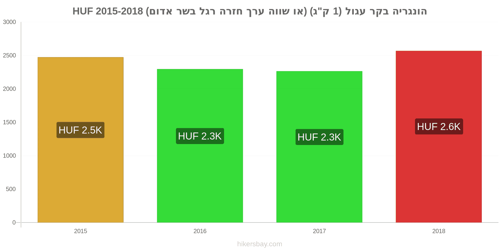 הונגריה שינויי מחיר בשר בקר (1 ק"ג) (או בשר אדום דומה) hikersbay.com