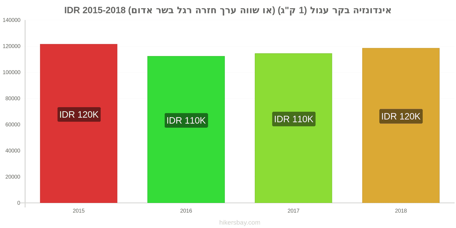 אינדונזיה שינויי מחיר בשר בקר (1 ק"ג) (או בשר אדום דומה) hikersbay.com