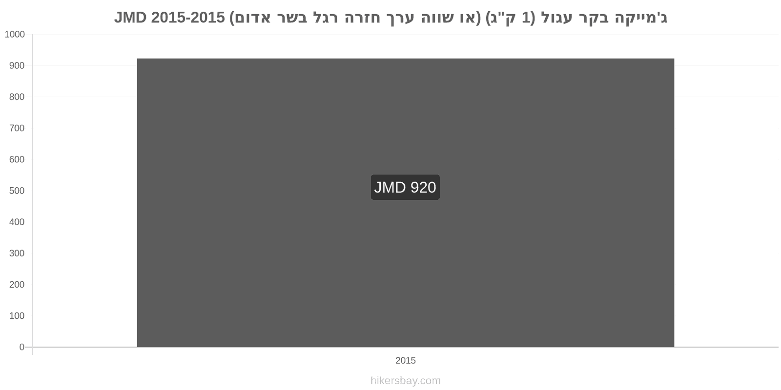 ג'מייקה שינויי מחיר בשר בקר (1 ק"ג) (או בשר אדום דומה) hikersbay.com