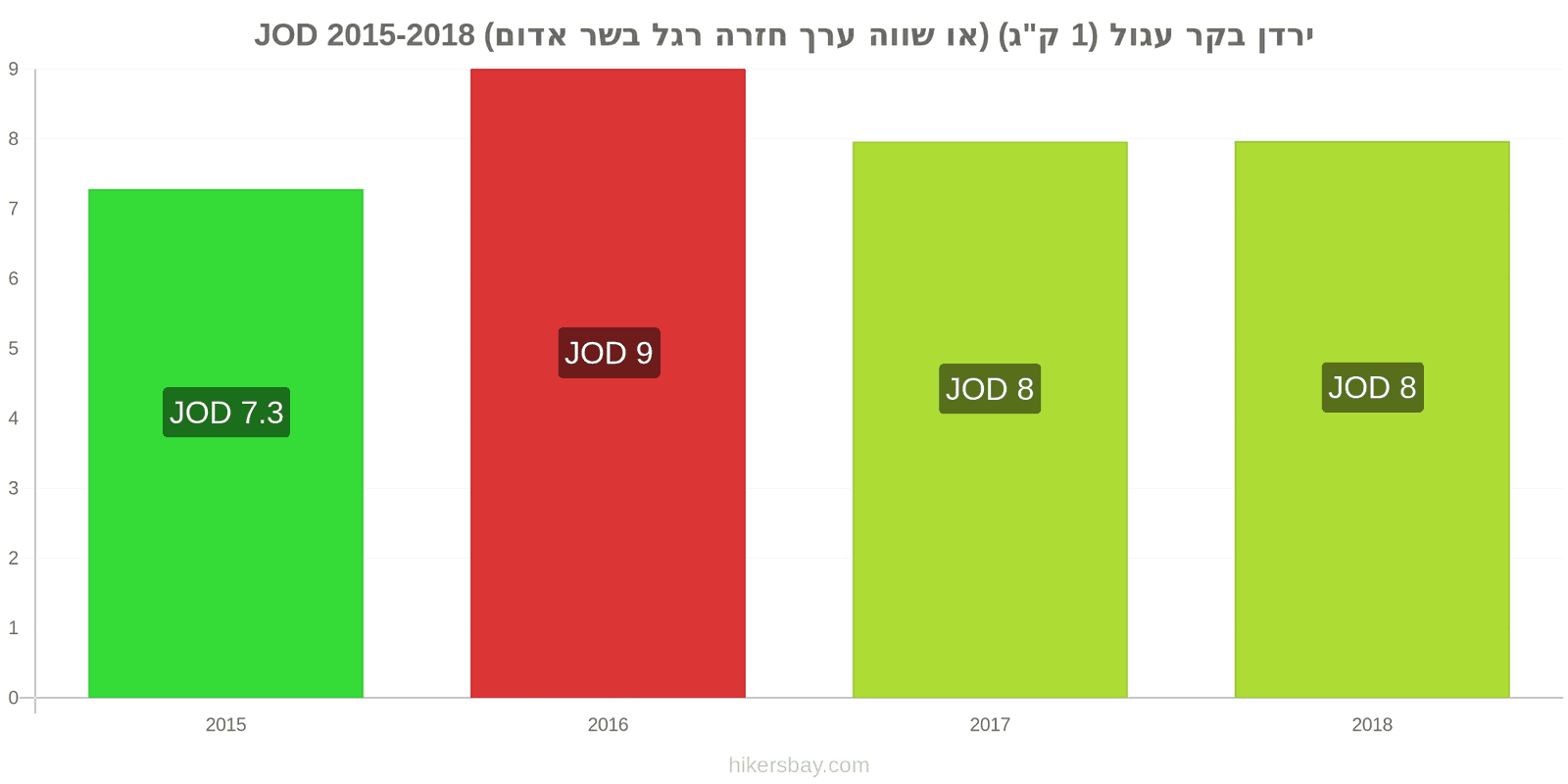 ירדן שינויי מחיר בשר בקר (1 ק"ג) (או בשר אדום דומה) hikersbay.com