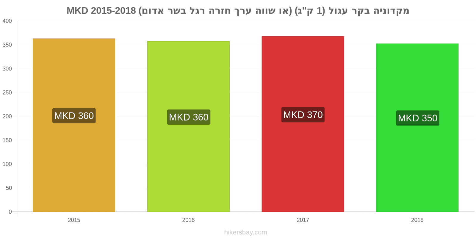 מקדוניה שינויי מחיר בשר בקר (1 ק"ג) (או בשר אדום דומה) hikersbay.com